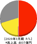 東芝テック 損益計算書 2020年3月期 東芝テック 損益計算書 2020年3月期