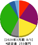 東京會舘 貸借対照表 2020年3月期