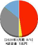 北國フィナンシャルホールディングス 貸借対照表 2020年3月期