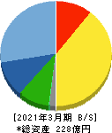 きもと 貸借対照表 2021年3月期