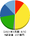 冨士ダイス 貸借対照表 2021年3月期