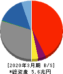 山陰合同銀行 貸借対照表 2020年3月期 山陰合同銀行 貸借対照表 2020年3月期