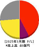 INCLUSIVE 損益計算書 2025年3月期 INCLUSIVE 損益計算書 2025年3月期