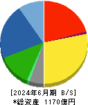 リケンテクノス 貸借対照表 2024年6月期