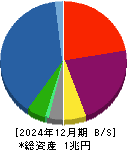 ＮＥＣキャピタルソリューション 貸借対照表 2024年12月期