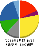 ニチコン 貸借対照表 2019年3月期 ニチコン 貸借対照表 2019年3月期