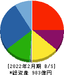 和田興産 貸借対照表 2022年2月期 和田興産 貸借対照表 2022年2月期