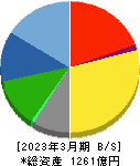 西川ゴム工業 貸借対照表 2023年3月期 西川ゴム工業 貸借対照表 2023年3月期