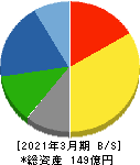 日本タングステン 貸借対照表 2021年3月期