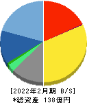 テラスカイ 貸借対照表 2022年2月期