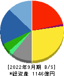 三菱総合研究所 貸借対照表 2022年9月期