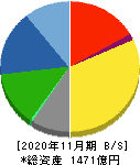 日本毛織 貸借対照表 2020年11月期 日本毛織 貸借対照表 2020年11月期