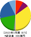 ニッポン高度紙工業 貸借対照表 2023年3月期