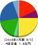 ミネベアミツミ 貸借対照表 2024年3月期 ミネベアミツミ 貸借対照表 2024年3月期