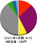 北海道電力 貸借対照表 2021年3月期