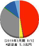 東京きらぼしフィナンシャルグループ 貸借対照表 2019年3月期 東京きらぼしフィナンシャルグループ 貸借対照表 2019年3月期