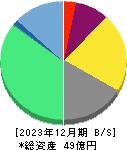サインド 貸借対照表 2023年12月期