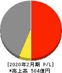 トライステージ 損益計算書 2020年2月期 トライステージ 損益計算書 2020年2月期
