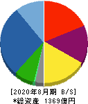 三栄建築設計 貸借対照表 2020年8月期 三栄建築設計 貸借対照表 2020年8月期