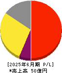 日本情報クリエイト 損益計算書 2025年6月期