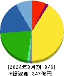 兼房 貸借対照表 2024年3月期