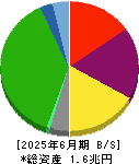 西武ホールディングス 貸借対照表 2025年6月期