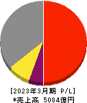 ＴＩＳ 損益計算書 2023年3月期