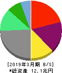 オリックス 貸借対照表 2019年3月期 オリックス 貸借対照表 2019年3月期