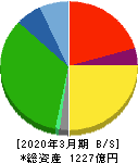 ハマキョウレックス 貸借対照表 2020年3月期 ハマキョウレックス 貸借対照表 2020年3月期