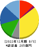 コア 貸借対照表 2022年12月期