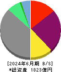 ＳＢＩアルヒ 貸借対照表 2024年6月期
