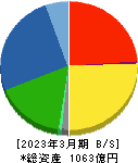 東光高岳 貸借対照表 2023年3月期 東光高岳 貸借対照表 2023年3月期