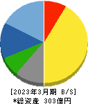 帝国通信工業 貸借対照表 2023年3月期 帝国通信工業 貸借対照表 2023年3月期