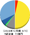 ｅＢＡＳＥ 貸借対照表 2024年12月期