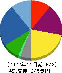 毎日コムネット 貸借対照表 2022年11月期