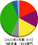 神奈川中央交通 貸借対照表 2022年3月期 神奈川中央交通 貸借対照表 2022年3月期