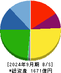ダイキョーニシカワ 貸借対照表 2024年9月期