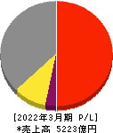 伊藤忠テクノソリューションズ 損益計算書 2022年3月期