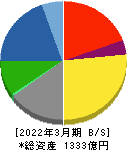 川田テクノロジーズ 貸借対照表 2022年3月期 川田テクノロジーズ 貸借対照表 2022年3月期