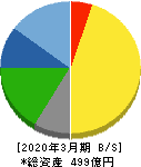 ナガワ 貸借対照表 2020年3月期 ナガワ 貸借対照表 2020年3月期