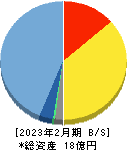 スローガン 貸借対照表 2023年2月期 スローガン 貸借対照表 2023年2月期