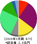 電源開発 貸借対照表 2020年3月期 電源開発 貸借対照表 2020年3月期