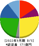 フジプレアム 貸借対照表 2022年9月期