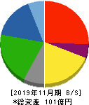 くろがね工作所 貸借対照表 2019年11月期