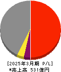 ヤマト 損益計算書 2025年3月期 ヤマト 損益計算書 2025年3月期