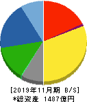日本毛織 貸借対照表 2019年11月期