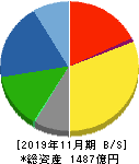 日本毛織 貸借対照表 2019年11月期 日本毛織 貸借対照表 2019年11月期