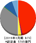 豊和銀行 貸借対照表 2019年3月期