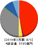 豊和銀行 貸借対照表 2019年3月期 豊和銀行 貸借対照表 2019年3月期