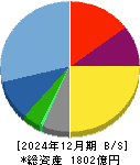 サンリオ 貸借対照表 2024年12月期